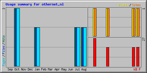 Usage summary for othernet.nl