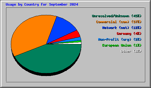 Usage by Country for September 2024