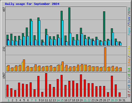 Daily usage for September 2024