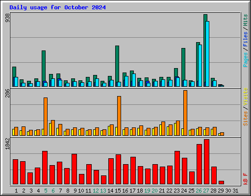 Daily usage for October 2024