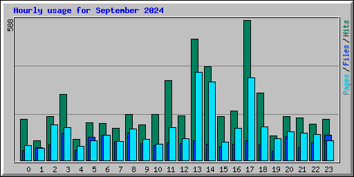 Hourly usage for September 2024