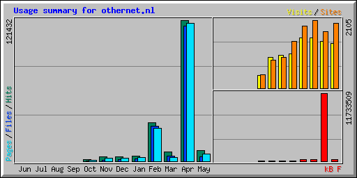 Usage summary for othernet.nl