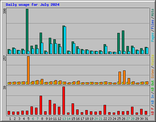 Daily usage for July 2024