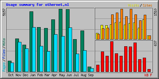 Usage summary for othernet.nl